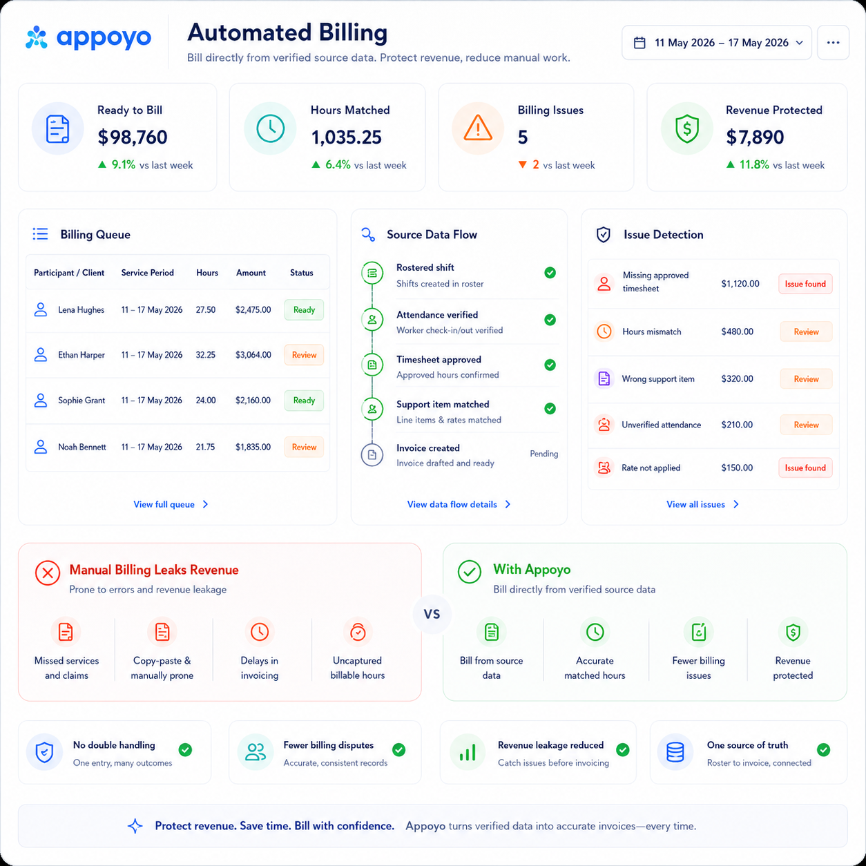Manual billing leaks revenue 1
