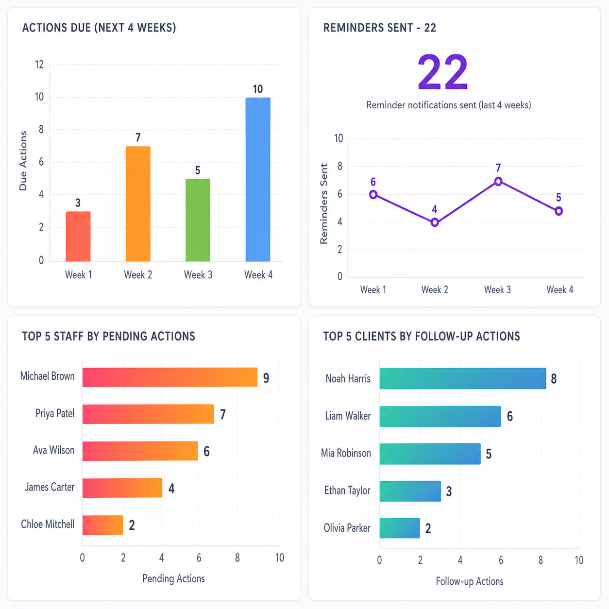Workflows and notifications
