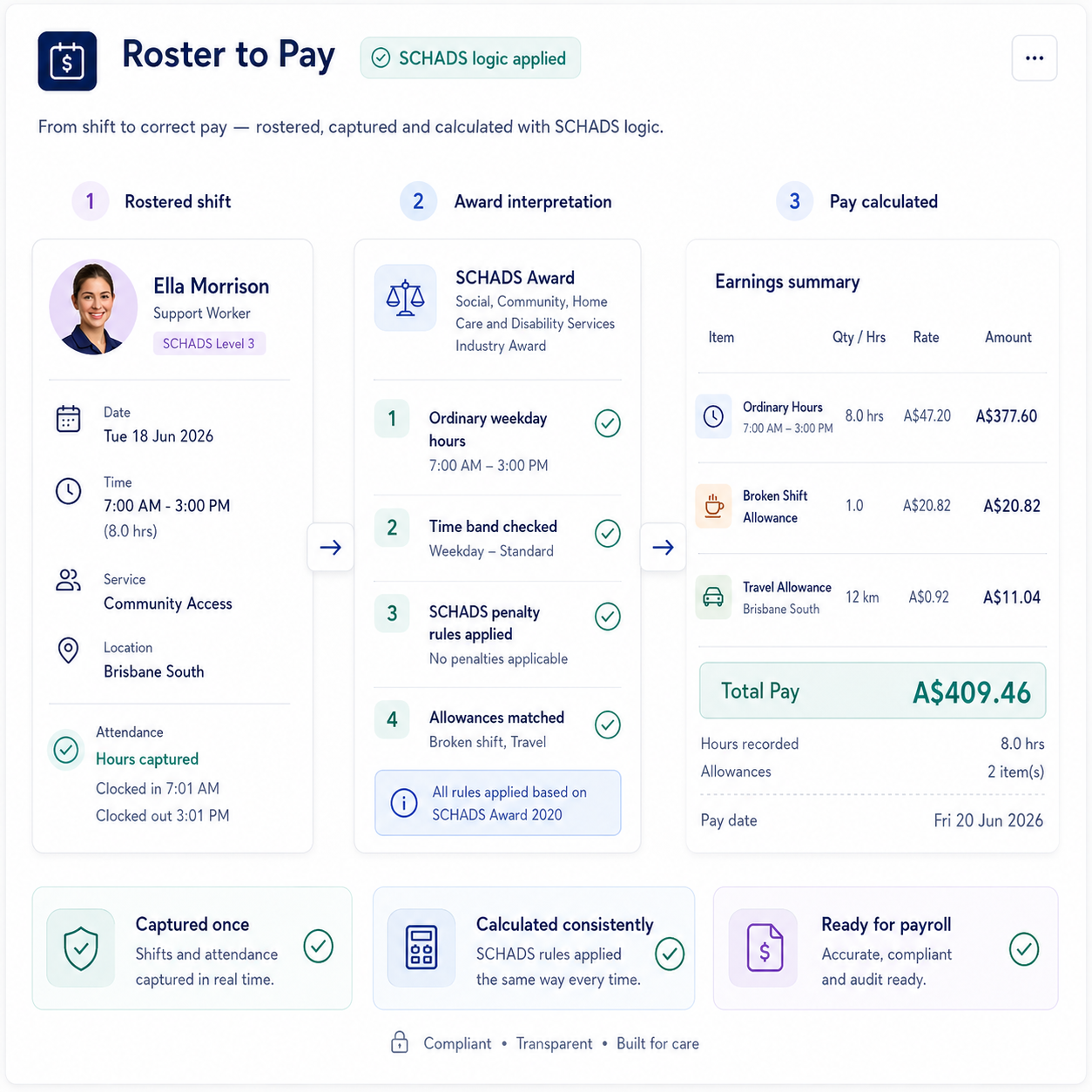 From shift to correct pay 1