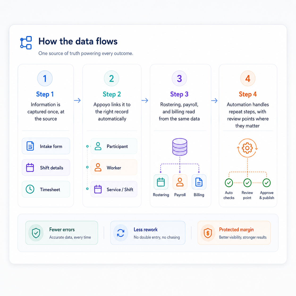How the data flows 1