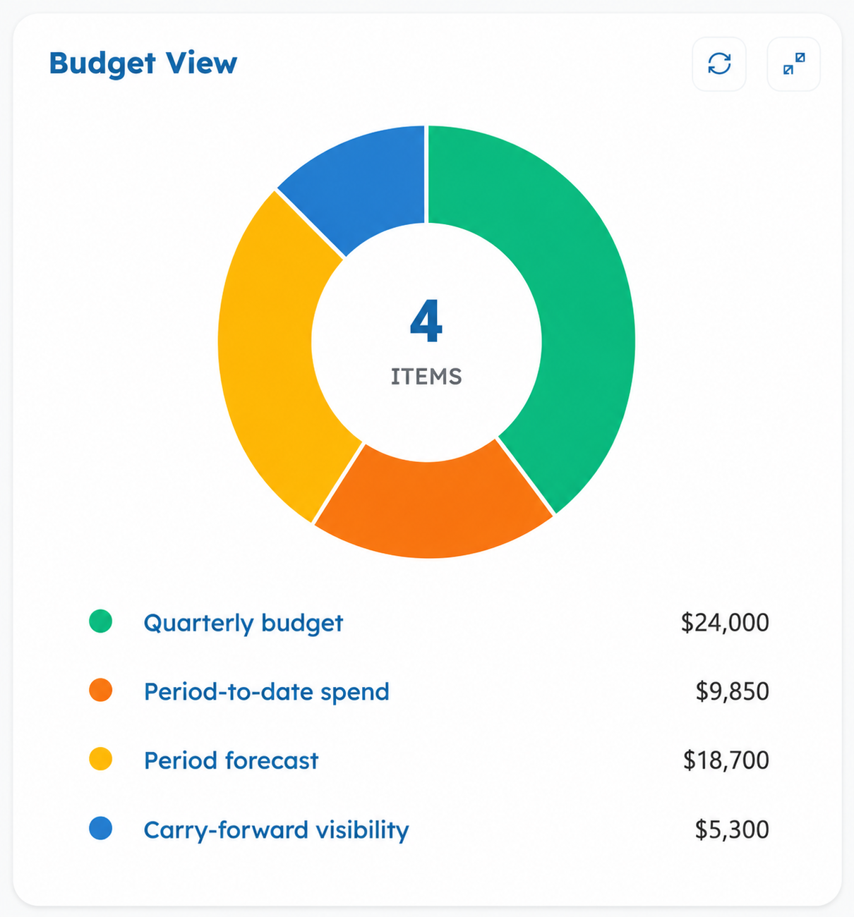 Budget tracking