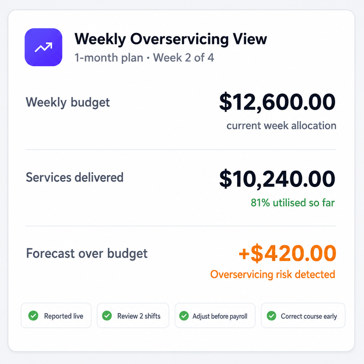 Weekly overservicing